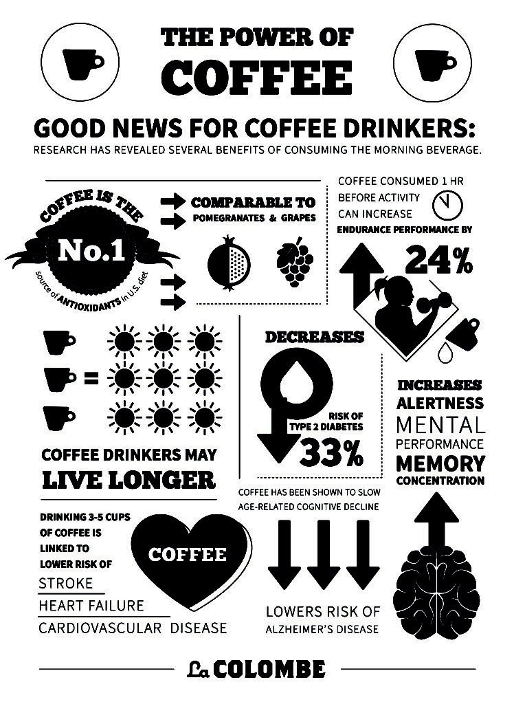 Infographic Power of Coffee 1335 Frankford
